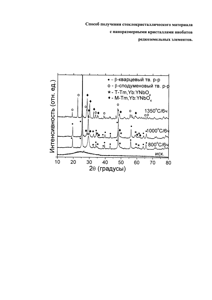 Способ получения стеклокристаллического материала с наноразмерными кристаллами ниобатов редкоземельных элементов (патент 2616648)