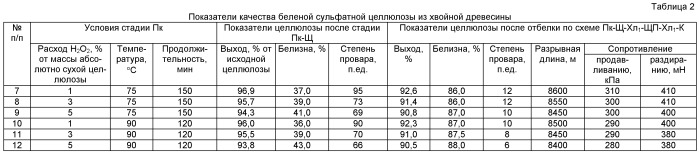 Способ отбелки сульфатной целлюлозы (патент 2445415)