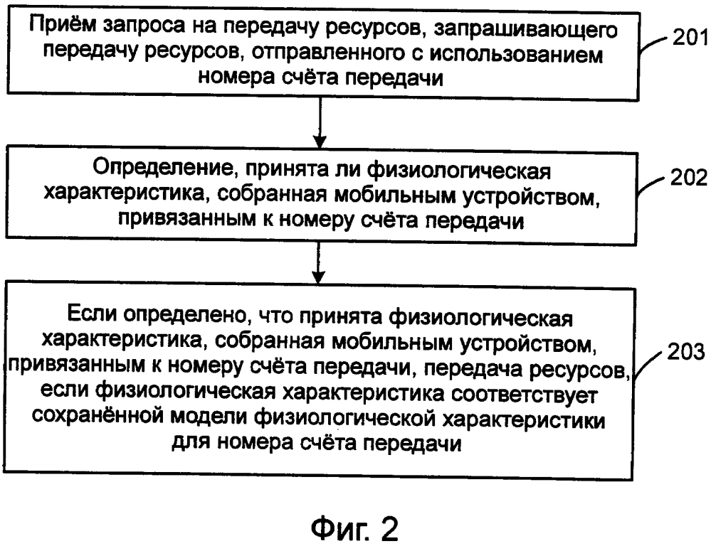 Способ и устройство для передачи ресурсов (патент 2629447)