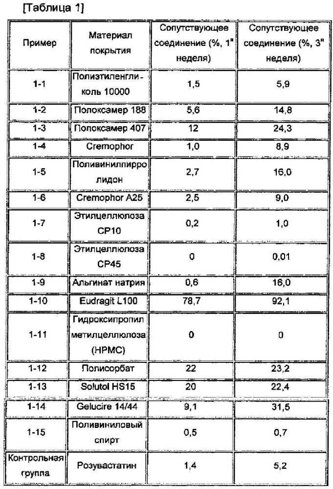 Форма многослойного покрытия фармацевтической композиции для перорального применения, содержащей омега-3 жирную кислоту или ее алкиловый сложный эфир, а также лекарственное средство на основе статина (патент 2600804)