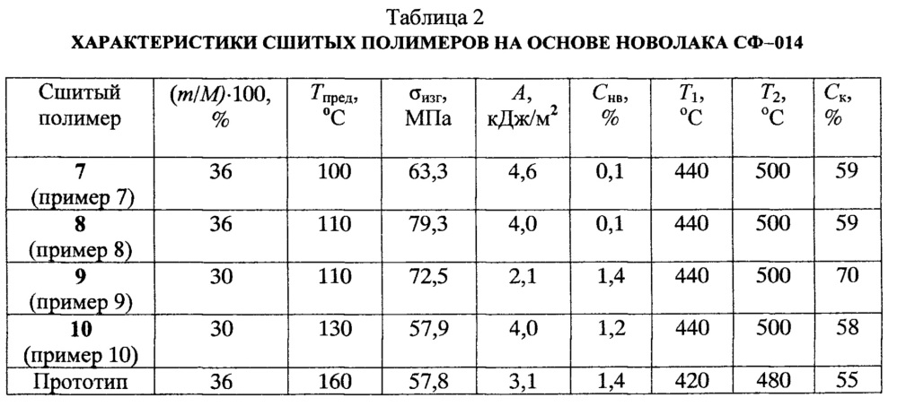 Способ получения сшитых фенолформальдегидных полимеров (патент 2656229)