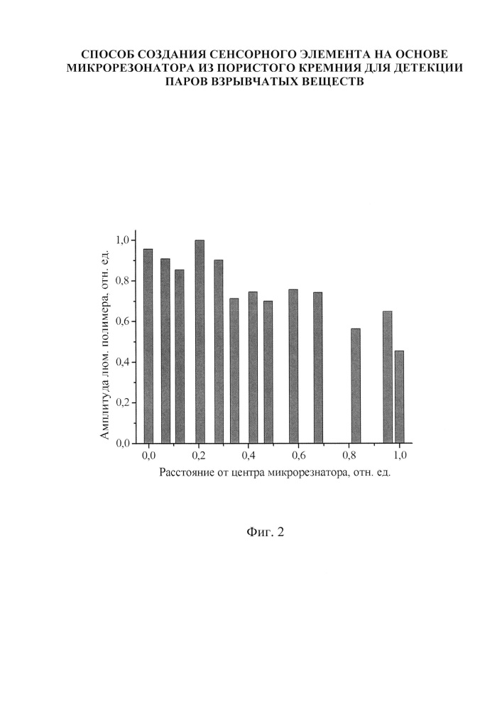 Способ создания сенсорного элемента на основе микрорезонатора из пористого кремния для детекции паров взрывчатых веществ (патент 2661611)