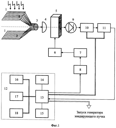 Измеритель спектров сигналов откликов атомных элементов на проникающее облучение (патент 2395103)