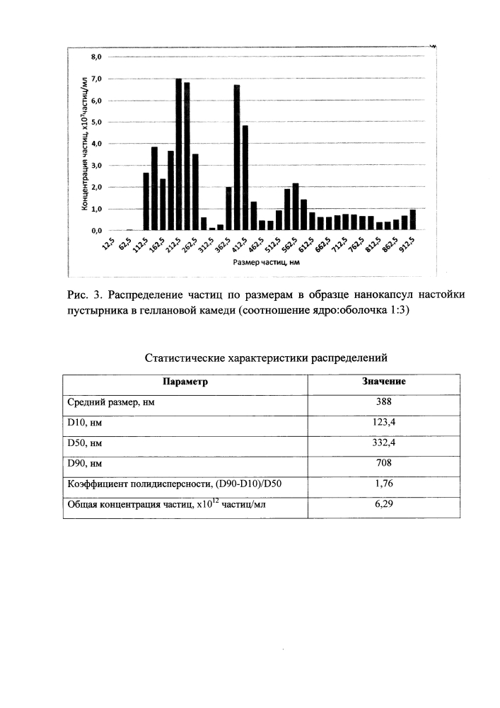 Способ получения нанокапсул лекарственных растений, обладающих седативным действием (патент 2631479)