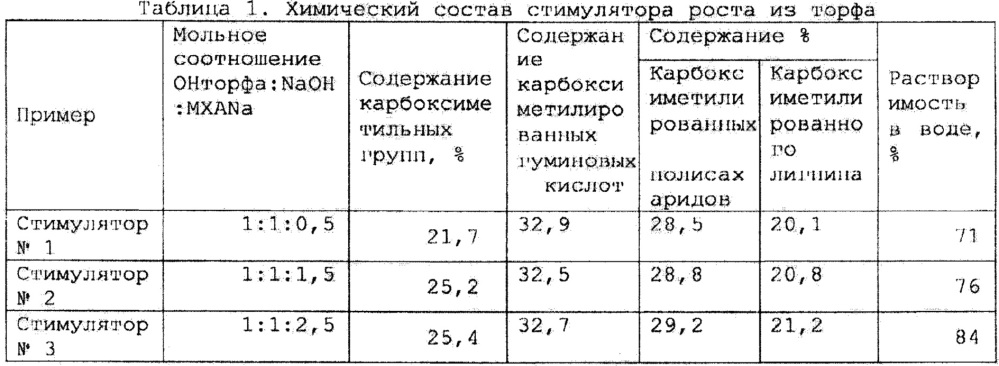 Стимулятор роста из торфа (патент 2657448)