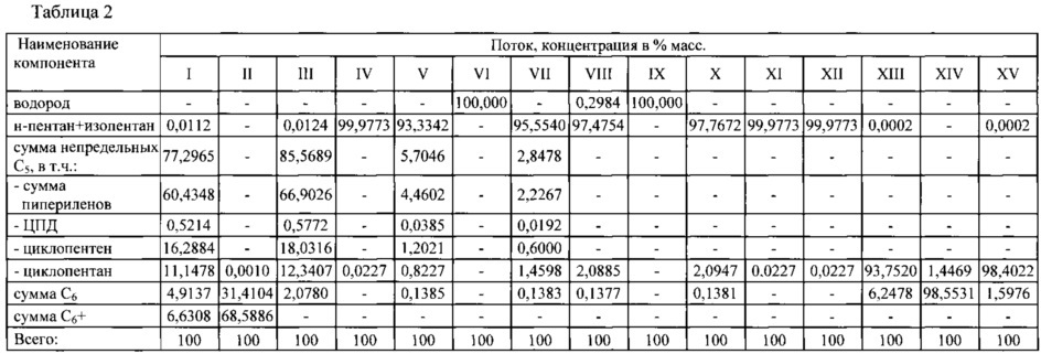 Способ получения циклопентана (патент 2618233)