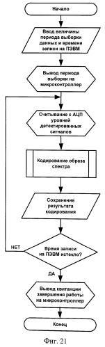 Способ (варианты) и устройство диагностики состояний пчелиных семей по их акустическому шуму (патент 2501211)