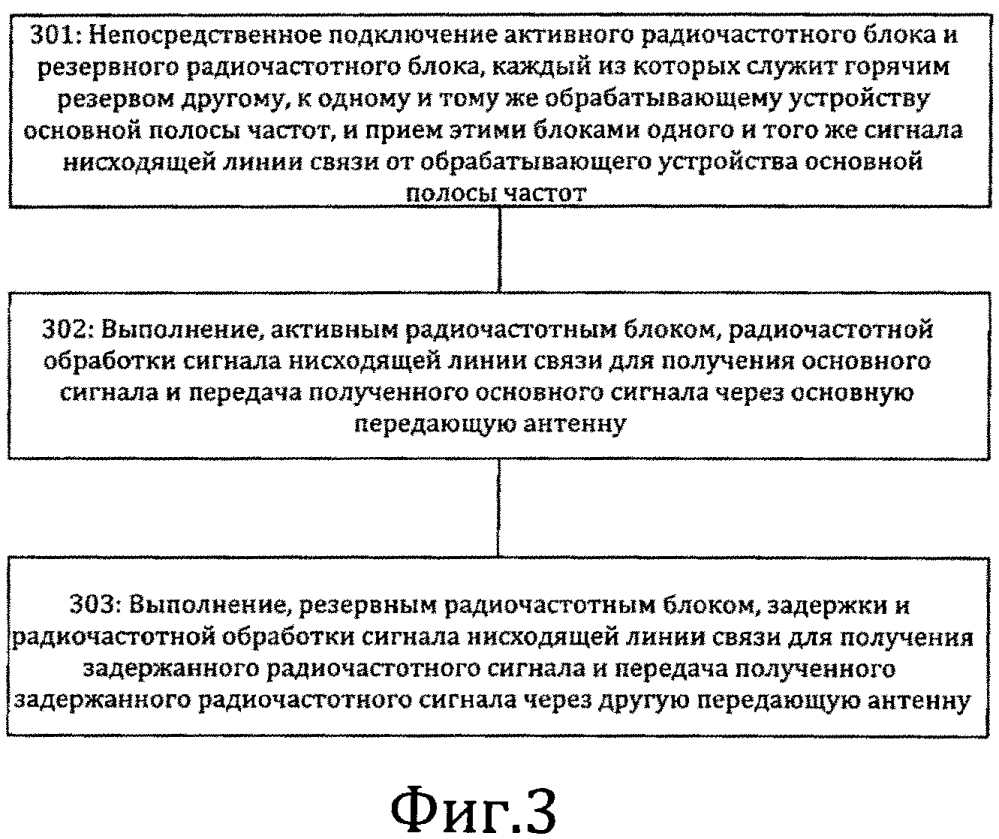 Способ и система избыточного горячего резервирования радиочастотного блока базовой станции (патент 2611435)