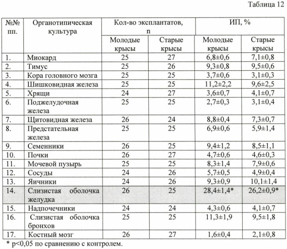 Способ получения средства, обладающего тканеспецифической активностью, и средство, полученное данным способом (варианты) (патент 2415676)