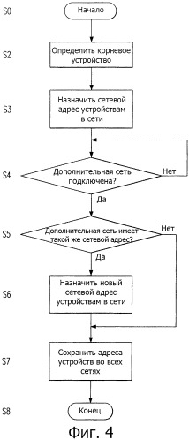 Сеть со множеством устройств, корневое устройство и способ назначения сетевого адреса (патент 2541870)