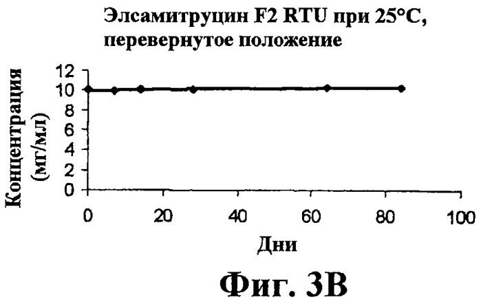 Композиции стабильных солей элсамитруцина (патент 2491056)