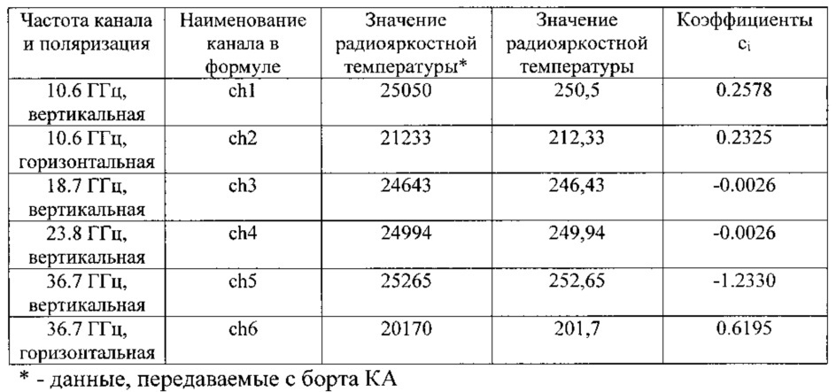 Способ дистанционного определения гидрометеорологических параметров состояния системы океан-атмосфера (патент 2665716)