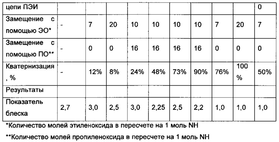 Кватернизованные полиэтиленимины с высокой степенью кватернизации (патент 2631860)