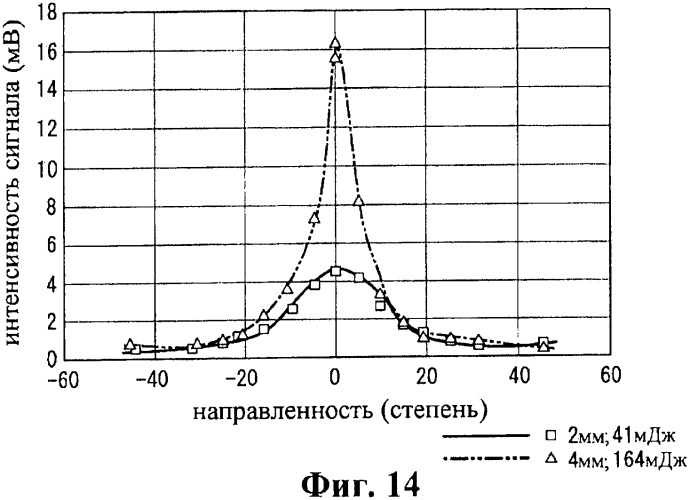 Устройство ультразвуковой дефектоскопии, способ ультразвуковой дефектоскопии и способ неразрушающего обследования атомной электростанции (патент 2427830)