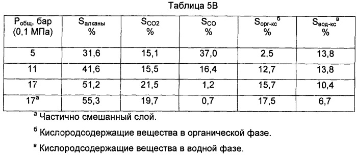 Способ получения биотоплива, где теплоту от реакций образования углерод-углеродных связей используют для проведения реакций газификации биомассы (патент 2501841)