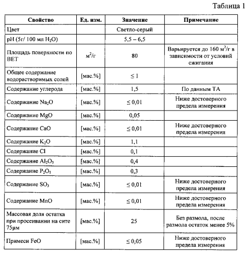 Способ обработки золы рисовой шелухи, автоматическая установка для его осуществления и аморфизованный продукт, полученный согласно способу (патент 2592533)