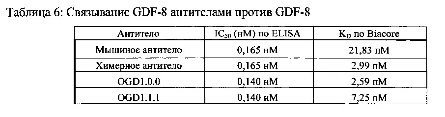 Улучшенные антитела-антагонисты против gdf-8 и их применения (патент 2630634)