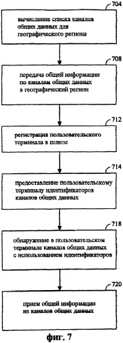 Устройство и способ для передачи общей информации по каналам передачи общих данных (патент 2249300)