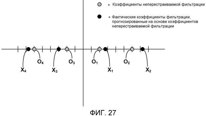 Интерполяция на основе искажений в зависимости от скорости передачи для кодирования видео на основе неперестраиваемого фильтра или адаптивного фильтра (патент 2505938)
