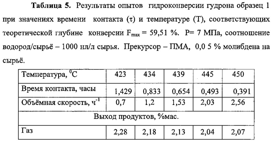Способ гидроконверсии тяжёлого углеводородного сырья (варианты) (патент 2614755)