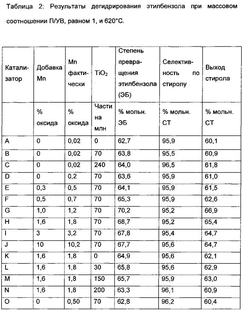 Катализатор для дегидрирования углеводородов (патент 2629195)
