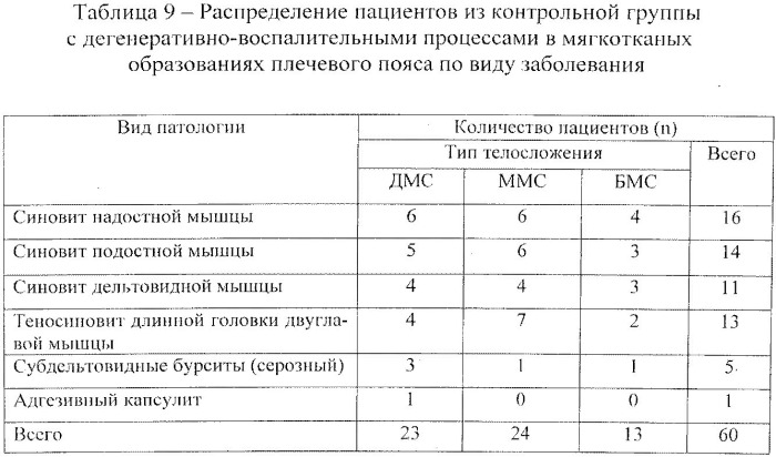 Способ лечебной инъекции в периартикулярные мягкие ткани плечевого сустава при дегенеративно-воспалительных заболеваниях у больных с различным соматотипом (патент 2537770)