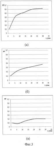 Способ учета нефтеокисляющих бактерий в морской воде (патент 2520084)