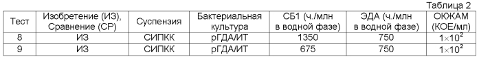 Способ стабилизации бактериального содержимого водного измельченного природного карбоната кальция, и/или осажденного карбоната кальция, и/или прореагировавших на поверхности содержащих карбонат кальция минеральных препаратов (патент 2560433)