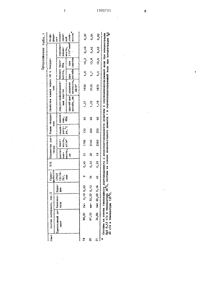 Материал для цементирования скважин (патент 1303735)