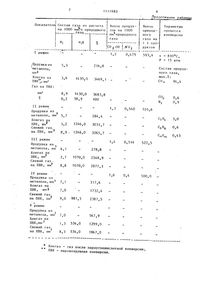 Способ совместного производства аммиака и метанола (патент 1111983)