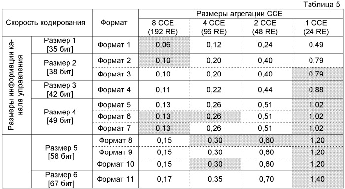 Конфигурирование каналов управления в системе мобильной связи (патент 2437222)