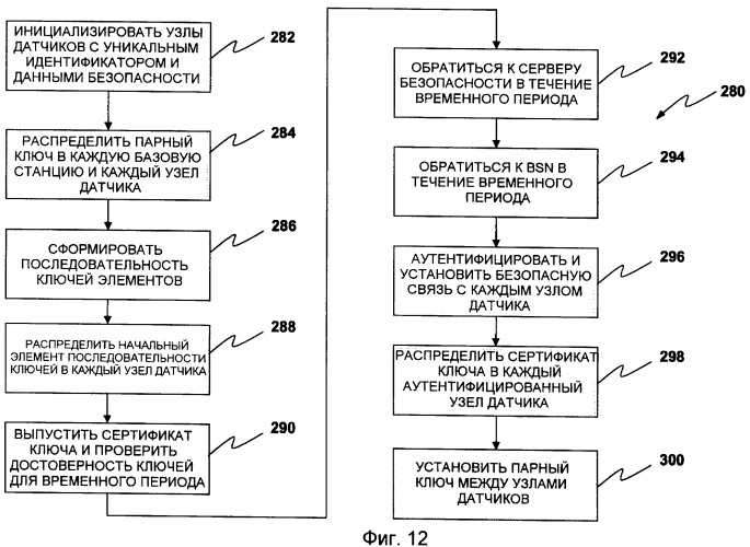 Детерминистическое предварительное распределение ключей и функциональное управление ключами для сетей мобильных датчиков на теле (патент 2420895)