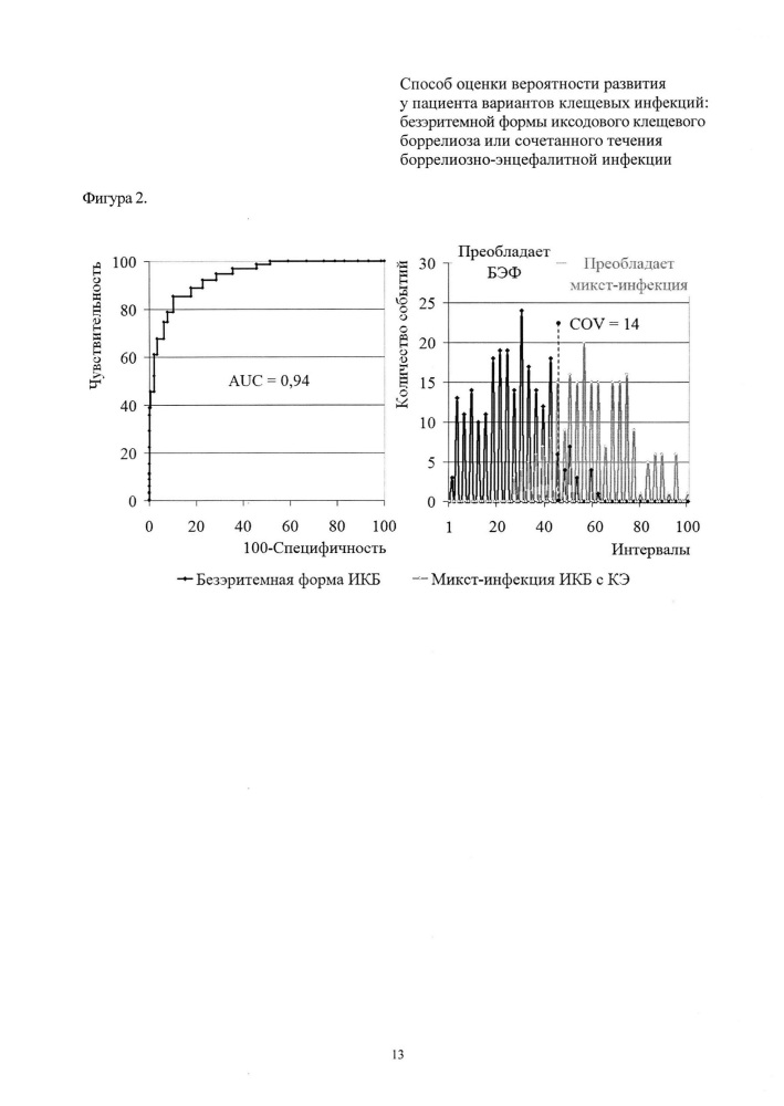 Способ оценки вероятности развития у пациента вариантов клещевых инфекций: безэритемной формы иксодового клещевого боррелиоза или сочетанного течения боррелиозно-энцефалитной инфекции (патент 2647450)