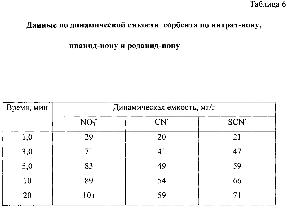 Способ проведения процесса селективной сорбции ионов и устройство для его осуществления (варианты) (патент 2595664)
