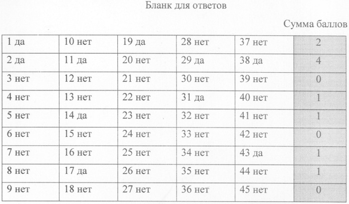Способ скрининг-диагностики психического напряжения и невротических тенденций у детей и подростков (патент 2290867)