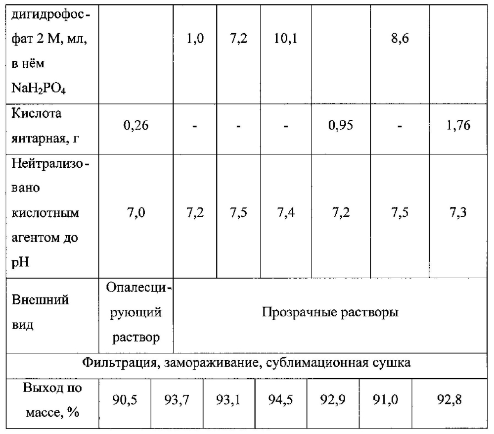 Способ получения водорастворимого лиофилизата 4-(3-оксо-3-этоксипропаноил)амино)бензойной кислоты, обладающей антиишемической и антиоксидантной активностью (патент 2602665)