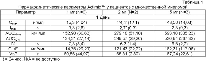 Способы применения 3-(4-амино-1-оксо-1, 3-дигидроизоиндол-2-ил)пиперидин-2, 6-диона для лечения определенных типов лейкоза (патент 2406501)