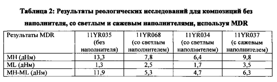 Бутилкаучук с повышенной непроницаемостью (патент 2656050)