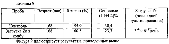 Способ снижения гетерогенности антител и способ получения соответствующих антител (патент 2580020)