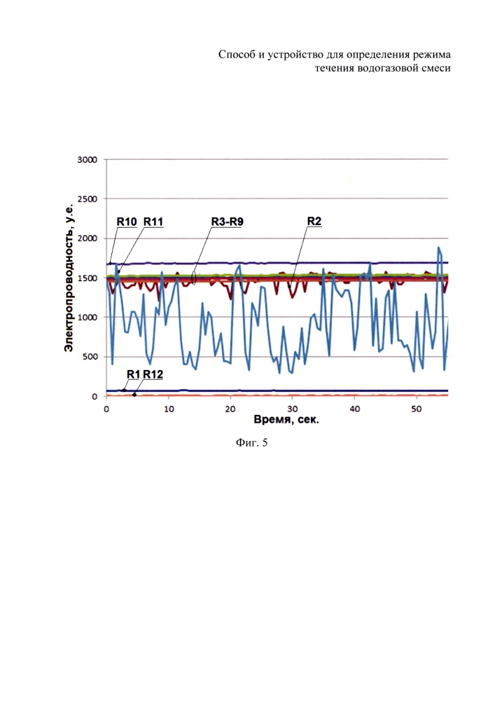 Способ и устройство для определения режима течения водогазовой смеси (патент 2619797)
