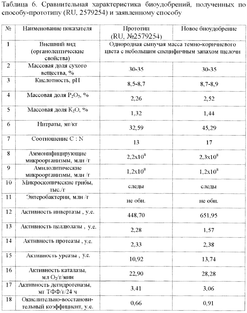 Способ получения биоудобрения (патент 2646630)