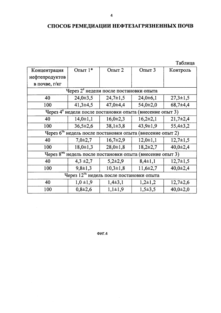 Способ ремедиации нефтезагрязненных почв (патент 2622919)