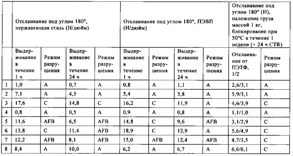 Активируемый нагреванием клей, склеивающий при надавливании (патент 2661568)