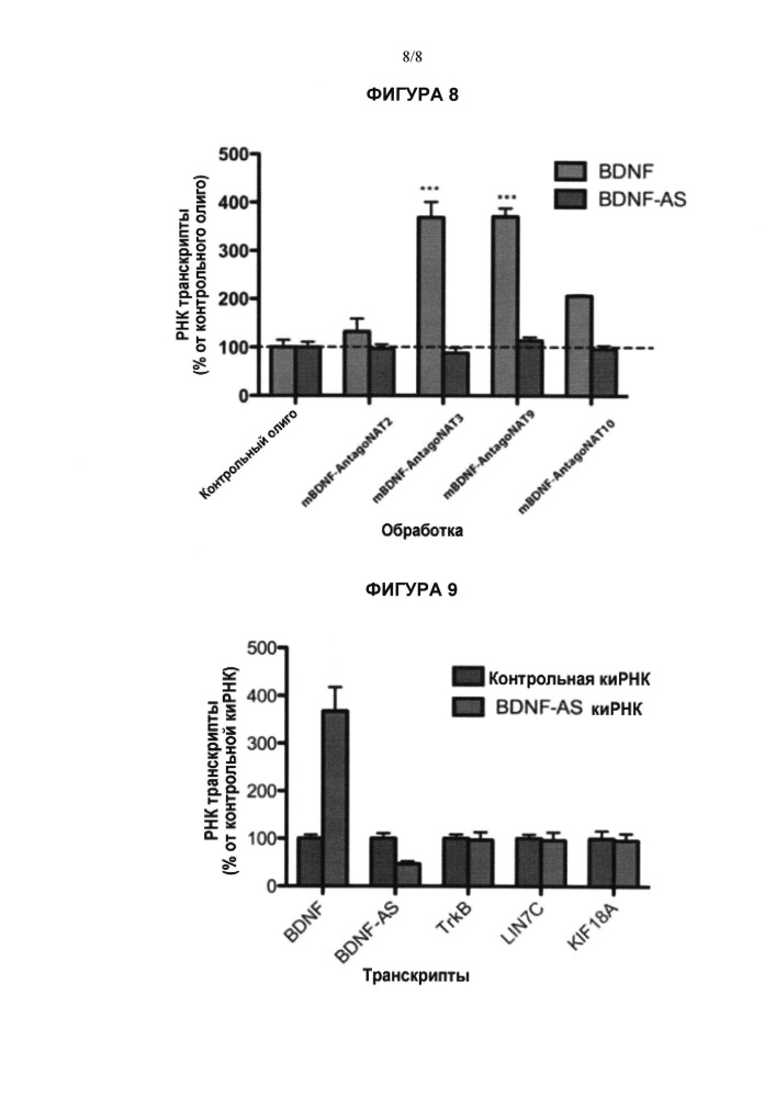 Лечение заболеваний, связанных с нейтрофическим фактором головного мозга (bdnf), путем ингибирования природного антисмыслового транскрипта bdnf (патент 2661104)