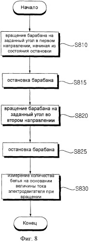 Стиральная машина и способ управления стиральной машиной (патент 2407831)