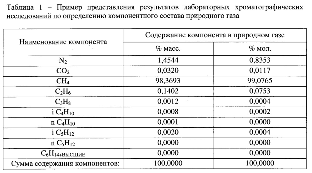 Способ измерения дебита газовой скважины (патент 2661777)