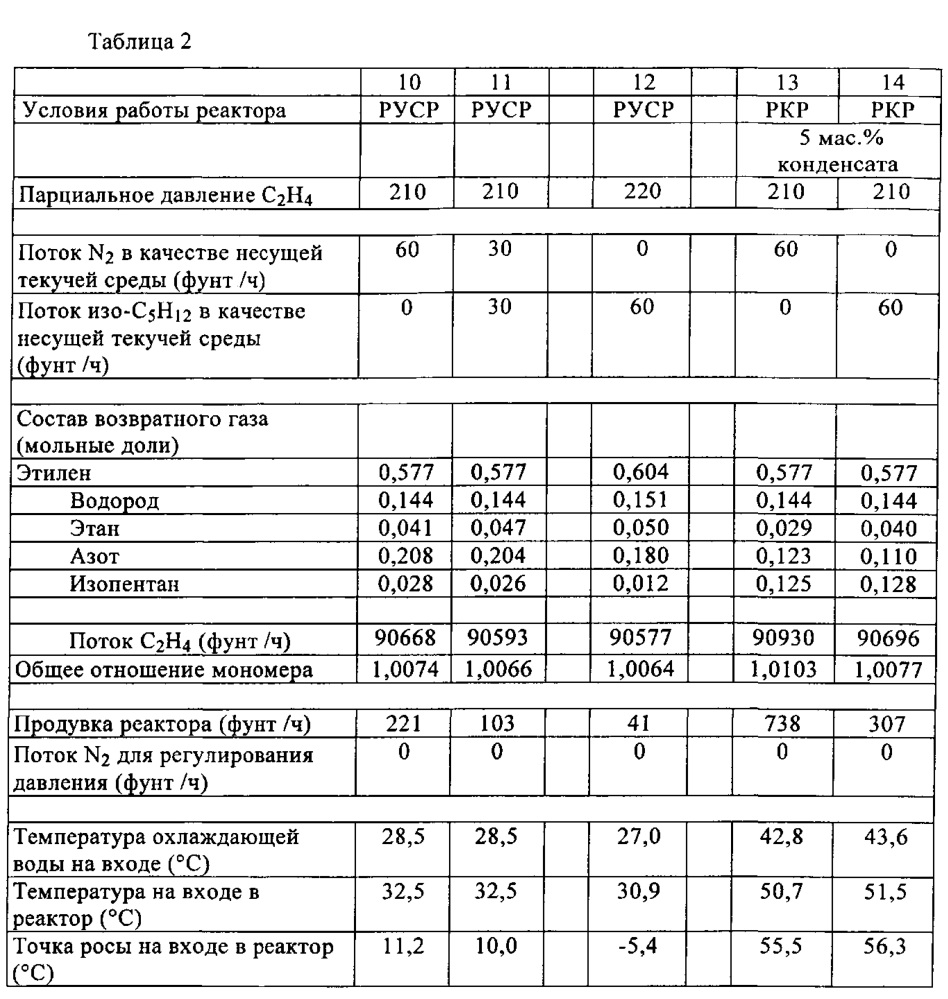 Способы и системы доставки катализатора (патент 2612555)