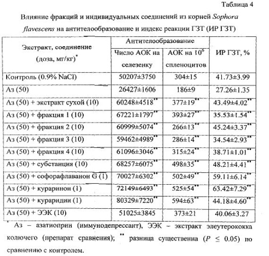 Способ получения средства, обладающего иммуностимулирующим действием (патент 2564906)