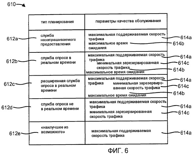 Способы и устройство внутрипользовательского планирования качества обслуживания восходящей линии связи (патент 2462838)