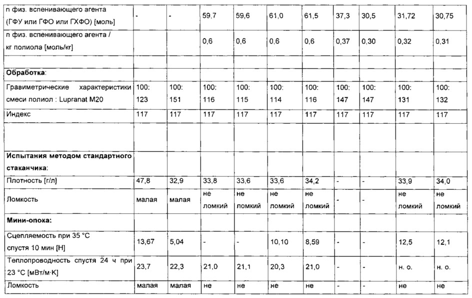 Вспениваемые гидрофторолефинами/водой системы для жестких пеноматериалов (патент 2611493)